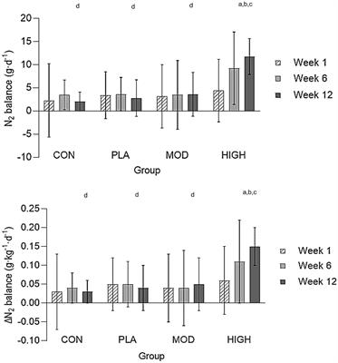 Pre-sleep protein supplementation does not improve performance, body composition, and recovery in British Army recruits (part 1)